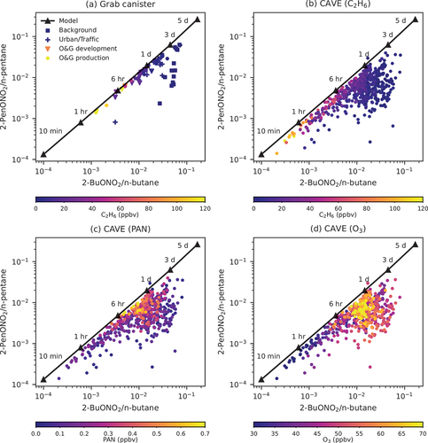 Figure 9. Photochemical clocks using ratios of 2-pentyl nitrate (2-PenONO2)/n-pentane and 2-butyl nitrate (2-BuONO2)/n-butane for (A) grab canister air samples, (B–D) all observations at CAVE with data points colored by C2H6, PAN, and O3 mixing ratios. The lines represent the modeled data. Colored squares, crosses, triangles, and dots in panel (A) represent ratios derived from grab canister samples collected near background, urban/traffic, O&G development, and O&G production areas, respectively.