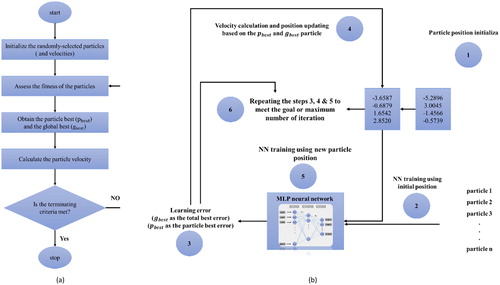 Figure 7. General mechanism of (a) PSO algorithm and (b) PSO-ANN method.