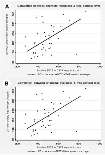 Figure 1 The correlations between choroidal thickness and free cortisol levels. The scatter plots of all study eyes show a significant linear association between 24-hour urinary free cortisol levels and subfoveal choroidal thickness in eyes with central serous chorioretinopathy (A) and fellow eyes (B).