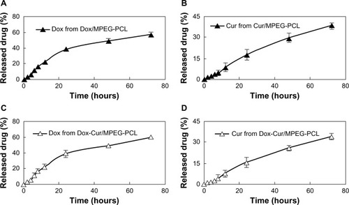 Figure 3 Release profile of curcumin or doxorubicin micelles in vitro studied using a dialysis method. Doxorubicin was released from Dox/MPEG-PCL (A), curcumin was released from Cur/MPEG-PCL (B), doxorubicin was released from Cur-Dox/MPEG-PCL (C) and curcumin was released from Cur-Dox/MPEG-PCL (D) over an extended period. Data are shown as the mean ± standard error of the mean.Abbreviations: Cur, curcumin; Dox, doxorubicin; MPEG, methoxy poly(ethylene glycol); PCL, poly(caprolactone).