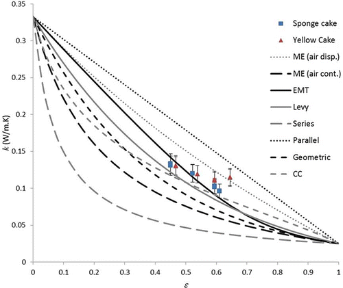 Figure 5 Thermal conductivity data measured in this work plotted against predictions of eight effective thermal conductivity models.