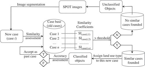 Figure 3. A flow chart showing image classification procedures using CBR.