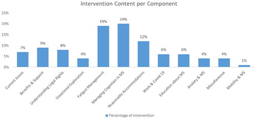 Figure 3. MSVR content per component for participants with MS.