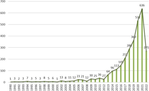 Figure 3. The number of publications in 1990–2022.