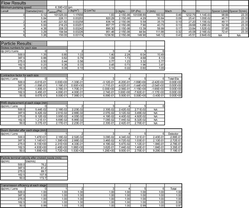 FIG. 7 Example of the result data for the Design Module (A lens for focusing 50–500 nm unit density particles in air).