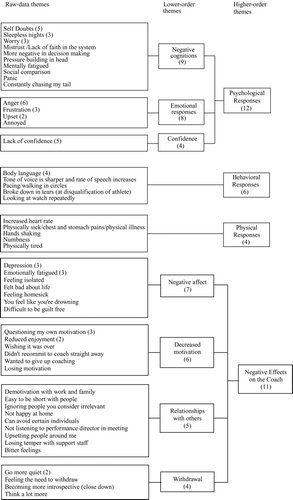 Figure 1 Responses and effects of stress reported by World class, UK sports coaches.