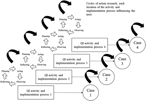 Figure 1. Research design – embedded multiple case study.