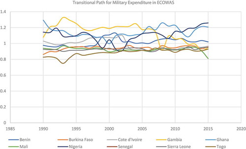 Figure 17. Military Expenditure Panel Transitional Curves for ECOWAS