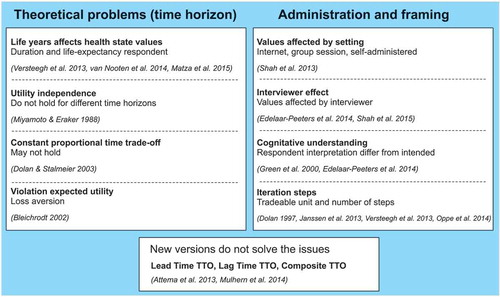 Figure 4. Issues that influence the values elicited by the TTO, selected references.