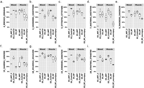 Figure 8. Conservation of DNA methylation at LOS-vulnerable loci between muscle and blood in ES_RF group. Y-axis = DNA methylation level. Note: ES_ART_2 is the same animal as Figure 1(d).