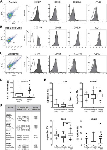 Figure 2. Comparison of blood-cell-derived MV in cancer and control patients. (a–c) Flow cytometry analysis of specific markers for MV isolated from red blood cells, platelets and leukocytes (macrophages) (CD235a, CD62P, CD45: grey filled; respective isotype control: black line) (n = 3). (d) MV concentrations per ml plasma were determined by quantification of MV protein yield. (e) Flow cytometry: Comparison of the percentage of CD235a-, CD62P-, CD45- and CD62E-positive MV in blood from either cancer patients or healthy and non-healthy controls (*p = 0.037, **p = 0.023, two-sided t test). Boxplots depict the median (line), the 25–75 percentiles (box) and the 10–90 percentiles (whiskers). (f) Summary of the analysis of blood-cell-derived MV by flow cytometry. Significance was calculated with a two-sided t test or Wilcoxon rank sum test, as appropriate. *Indicates median calculation with [Citation23].