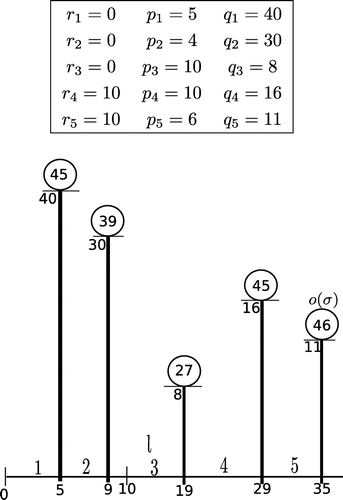 Figure 7. Schedule σ.