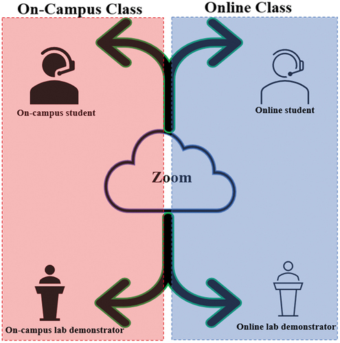 Figure 4. Interface between the on campus and online class during the mixed mode delivery.