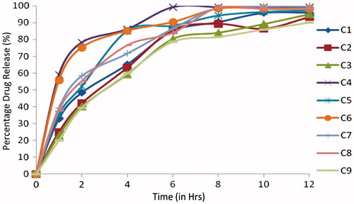 Figure 4. In vitro dissolution of Cefpodoxime Proxetil mucoadhesive tablets (C1 to C9).