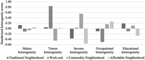 Figure 3. Standardized heterogeneity scores across different types of sampled neighborhoods.