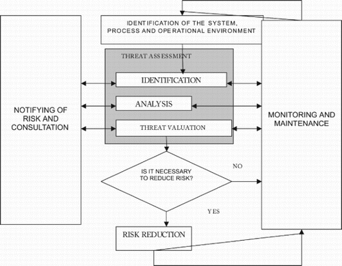 Figure 4. Algorithm of the risk management process.
