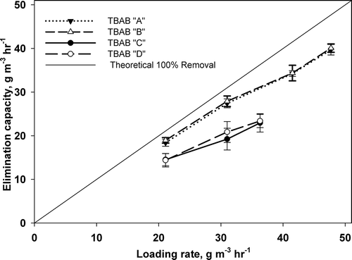 Figure 6. Overall n-hexane elimination capacities versus loading rates in all TBABs.