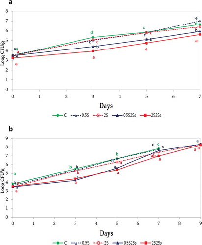 Figure 2. Evolution of the lactic acid bacteria counts during storage in two independent experiments (a and b). Points show mean values of three replicates (n = 3) and bars indicate standard deviation at each sampling point. C: Control; 0.5S: 0.5% salt; 2S: 2% of salt; 0.5S2Ss: 0.5% of salt and 2% of seasoning; 2S2Ss: 2% of salt and 2% of seasoning.Figura 2. Evolución de los recuentos de bacterias del ácido láctico durante el almacenamiento en dos experimentos independientes (A y B). Los puntos muestran valores medios de tres réplicas (n = 3) y las barras indican la desviación estándar en cada punto de muestreo. C: control; 0,5S: 0,5% de sal; 2S: 2% de sal; 0,5S2Ss: 0,5% de sal y 2% de sazonador; 2S2Ss: 2% de sal y 2% de sazonador