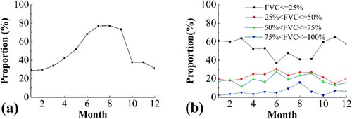 Figure 18. Proportion of valid pixel for FVC and FVC in the different levels for valid pixels. (a) Proportion of valid pixels for the estimation of FVC in land surface area, (b) FVC in the different levels for the valid pixels of the estimation of FVC in land surface area.