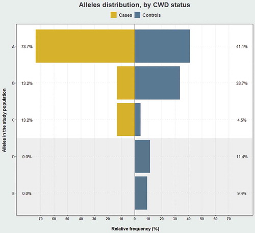 Figure 4. Comparison of PRNP alleles’ relative frequency by CWD status in wild reindeer from Nordfjella zone 1, Norway. The relative allele frequencies between CWD cases (n= 19) and controls (n = 101) were statistically different (P < 0.05, Fisher’s exact test). The plot background in white frames genotypes found in cases and controls and in grey, genotypes only found in controls