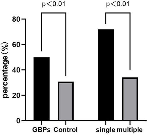 Figure 2 The prevalence of SIBO: comparison between GBPs and control groups, single and multiple polyps groups.