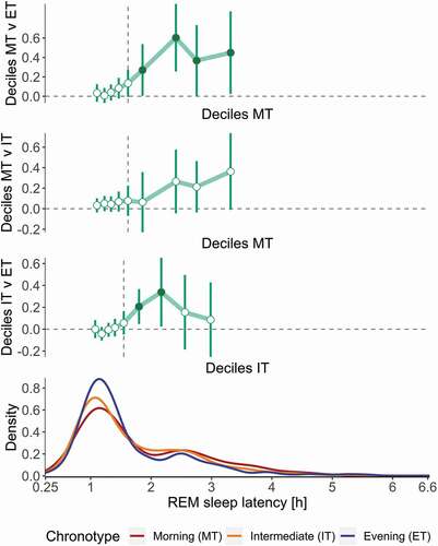 Figure 5. Density distribution of REM sleep latencies in morning (MT, n = 20), intermediate (IT, n = 45) and evening type (ET, n = 20) study participants. The top three panels display the decile difference among MT, IT and ET. Circles represent average decile differences, whereas whiskers show bootstrapped confidence intervals corrected for multiple comparison. The dashed vertical line in the top two panels represents the median in MT; in the 3rd panel it represents the median in IT. The bottom panel describes the density functions of RL by chronotype (MT = red, IT = orange, ET = blue). The horizontal axis is shared by all panels and shows RL in hours. Compared to ET, the RL distributions in IT and MT display more weight in potential missed first REM sleep episodes (RL > 2 h)