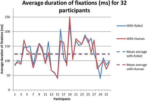 Figure 15. Average duration of fixations.