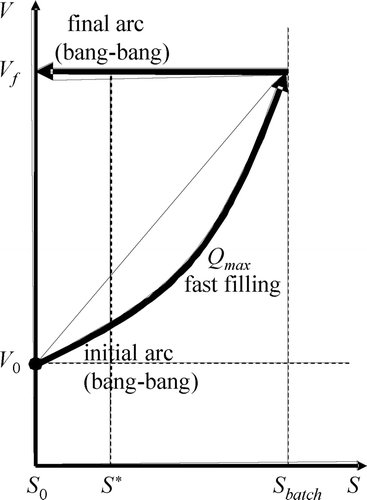 Figure 7. Typical batch SV-trajectory.