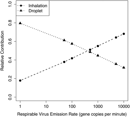 Figure 4. Impact of virus emission in respirable droplets (e.g., exhaled breath) on the mean relative contributions of inhalation and droplet transmission.