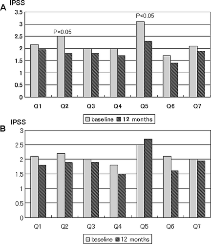 Figure 2.  Changes in IPSS sub-scores from baseline to 12-month visit in ART group (A) and control group (B) were shown. IPSS sub-scores showed significant improvements in Q2 and Q5 among ART group (p < 0.05). The details of IPSS questionnaires were shown as following; Q1: how often have you had a sensation of not emptying your bladder completely after you finished urinating? Q2: how often have you had to urinate again less than two hours after you finished urinating? Q3: how often have you found you stopped and started again several times when you urinated? Q4: how often have you found it difficult to postpone urination? Q5: how often have you had a weak urinary stream? Q6: how often have you had a push or strain to begin urination? Q7: how many times did you most typically get up to urinate from the time you went to bed at night until the time you got up in the morning?