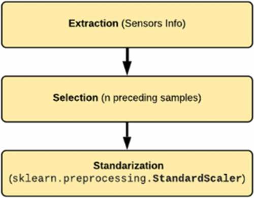 Figure 7. Extraction, selection and normalization flow