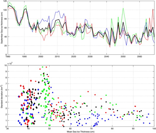 Fig. 7 (a) Average September sea-ice thickness for ECHStand2 (blue), ECHMPIStand (red), ECHMPIFlux (green) and ensemble average (black). (b) Relation between 20-year standard deviation of September sea-ice extent to 20-year average sea-ice thickness. Dots are used for 1980–2040 period, while diamonds corresponds to the 2041–2070 period. Black symbols represent the ensemble average of the three simulations.