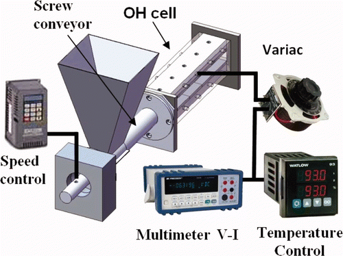Figure 1. Continuous ohmic heating system. Figura 1. Sistema de calentamiento óhmico continuo.