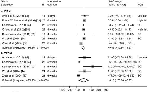 Figure 6. (a) Effect of walnut intake on sICAM-1, reported in seven crossover RCTs with plausible data. (b) Effect of walnut intake on sVCAM-1, reported in five crossover RCTs with plausible data. Weights are derived from random-effects analysis. Each grey box represents the individual study’s effect estimate, and the horizontal line represents the 95% CI of the effect estimate. The diamond shape represents the meta-analysis pooled effect estimate and its CI. A vertical line displays the location of the meta-analysis pooled effect estimate. n: number of participants; CI: confidence interval; ROB: risk of bias; SC: some concerns.