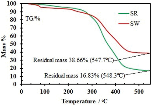 Figure 15. TGA.