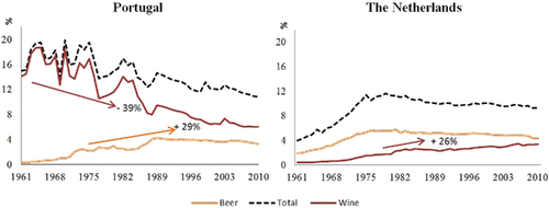 Figure 1. Contribution of wine and beer to the total per capita alcohol consumption in Portugal and in the Netherlands (1961–2010) (in percentage) (WHO, Citation2013).