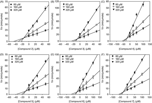 Figure 4. Dixon plots for the inhibition of compounds (2–7) on the monophenolase activity of tyrosinase. In the presence of different concentrations of substrate for lines from bottom to top: 320, 160, 80 µM.