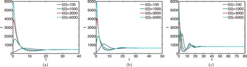 Figure 5. The time dependence of the total number of infectious nodes from model (Equation4(4a) S˙(t)=Λ−∫0∞λ(a)[SI(t,a)]da−ηS(t),(4a) ) with different recovery time distributions and initial values: (a) Weibull distribution W(12,1Γ(3)), (b) Gamma distribution G(12,2), and (c) Uniform distribution U(0,2). The parameters are: η=0.2, λ0=0.3, γ0=1, Λ=2000, ς=8. The initial values are: N(0)=10,000, S(0)=N(0)−I(0), [SS](0)=ςS(0), I(0,a)=I(0)ϕ¯(a), [SI(0,a)]=ςI(0,a), where ϕ¯(a) is the value of ϕ¯(x) at a, and ϕ¯(x) denotes the uniform distribution on interval [0,K]. K is the maximal infection age.