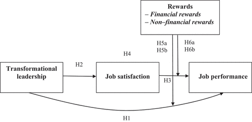 Figure 1. Research framework.