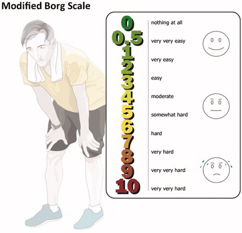 Figure 2. The Borg scale assesses the level of perceived exertion in response to exercise. The scale can be used to monitor improvement of fitness during an exercise program.