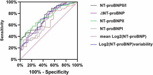 Figure 4. ROC curve of NT-proBNP I, NT-proBNP II, NT-proBNP II/I, log2 (NT-proBNP) variability, ΔNT-proBNP, and mean log2 (NT-proBNP) as a test variable and all-cause death
