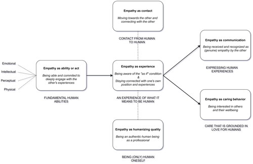 Figure 1. A model of empathy in humanist chaplaincy care.