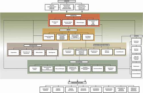 Chart 2. The defence innovation system framework and listing of key variables within the factor categories.