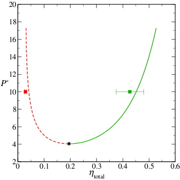 Figure 5. The simulated values of the packing fraction in the coexisting polymer-rich, η total pol (filled red square), and colloid-rich, η total col (filled green square), phases for the colloid–polymer system with a size ratio of σc/σm = 20 and polymer length m p = 100 at the reduced pressure P* = 10. The coexisting packing fractions determined from the two peaks in Figure 4 are seen to coincide closely with the predictions of the Wertheim TPT1 approach (dashed and continuous curves); the ‘error bars’ reflect estimates of the widths of the two peaks (see the text for details). As in Figure 1, the dashed curve represents the polymer-rich phase, the continuous curve represents the colloid-rich phase and the asterisk denotes the critical point of the mixture.