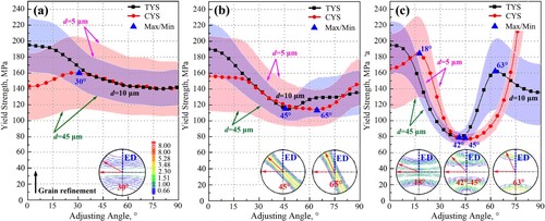 Figure 4. Variation of TYS and CYS with adjusting angle calculated using the four-parameter Hall-Petch relationship: (a) DFT, (b) IFT, and (c) DAT. A fixed grain size of 10 μm was chosen for comparison, and a grain size range of 5–45 μm was used to reflect grain size sensitivity, which was colored in blue for TYS and in red for CYS.