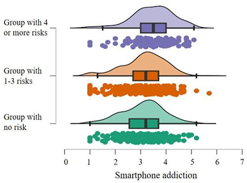 Figure 1 Comparison of smartphone addiction across different risk groups.