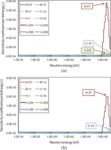 Figure 5. Sensitivity coefficients for inelastic scattering reactions in excess reactivity: (a) EE1 core; (b) E3 core.