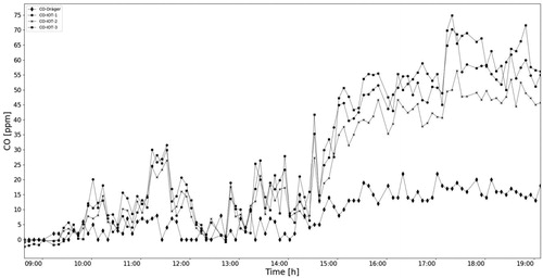 Figure 4. Field measurements when SPEC sensors were co-located with the Dräger instrument. Measured CO concentrations made by the CO-IoT modules when co-located with a Dräger instrument over a period of approximately 11 hr and close to a transporter belt for toxic slag. Discrepancy between measurements were seen along with increasing CO levels suggesting a skewing of IoT sensor responses caused by interfering agents in the vicinity.