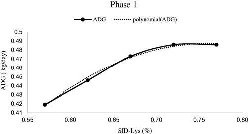 Figure 1. Standardised ileal digestible (SID) lysine (Lys) requirement of 15 to 30 kg Yacha pigs for average daily gain (ADG) with observed mean values for each treatment. The optimum SID-Lys determined by quadratic curve regression analysis was 0.760% (Y=-1.9429x2+2.9514x-0.6336; R2=0.994, P = 0.019).