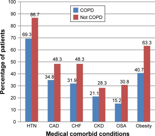 Figure 2 Proportion of patients with diagnosis based on medical comorbidities.